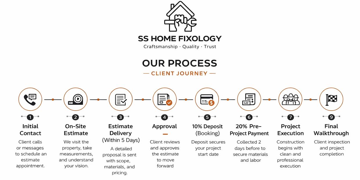SS Home Fixology process from initial contact to final walkthrough for home repair projects.