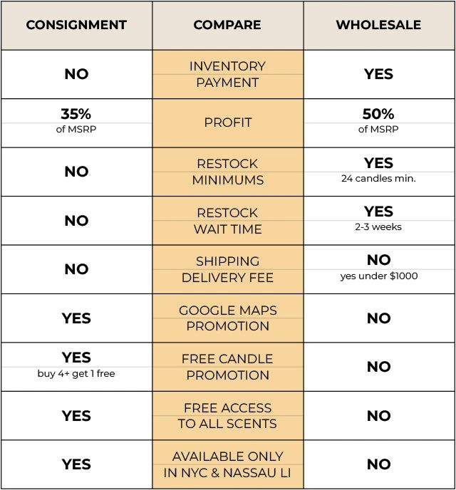 Compare Consignment vs Wholesale CANDLE NYC