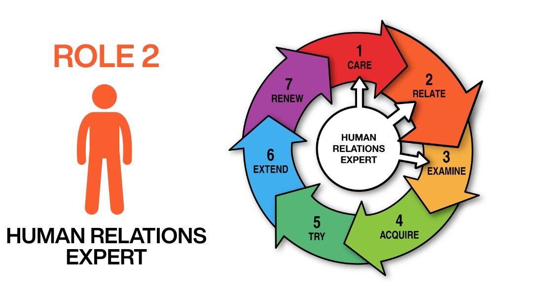 HUMAN RELATIONS EXPERT role mapped to change cycle