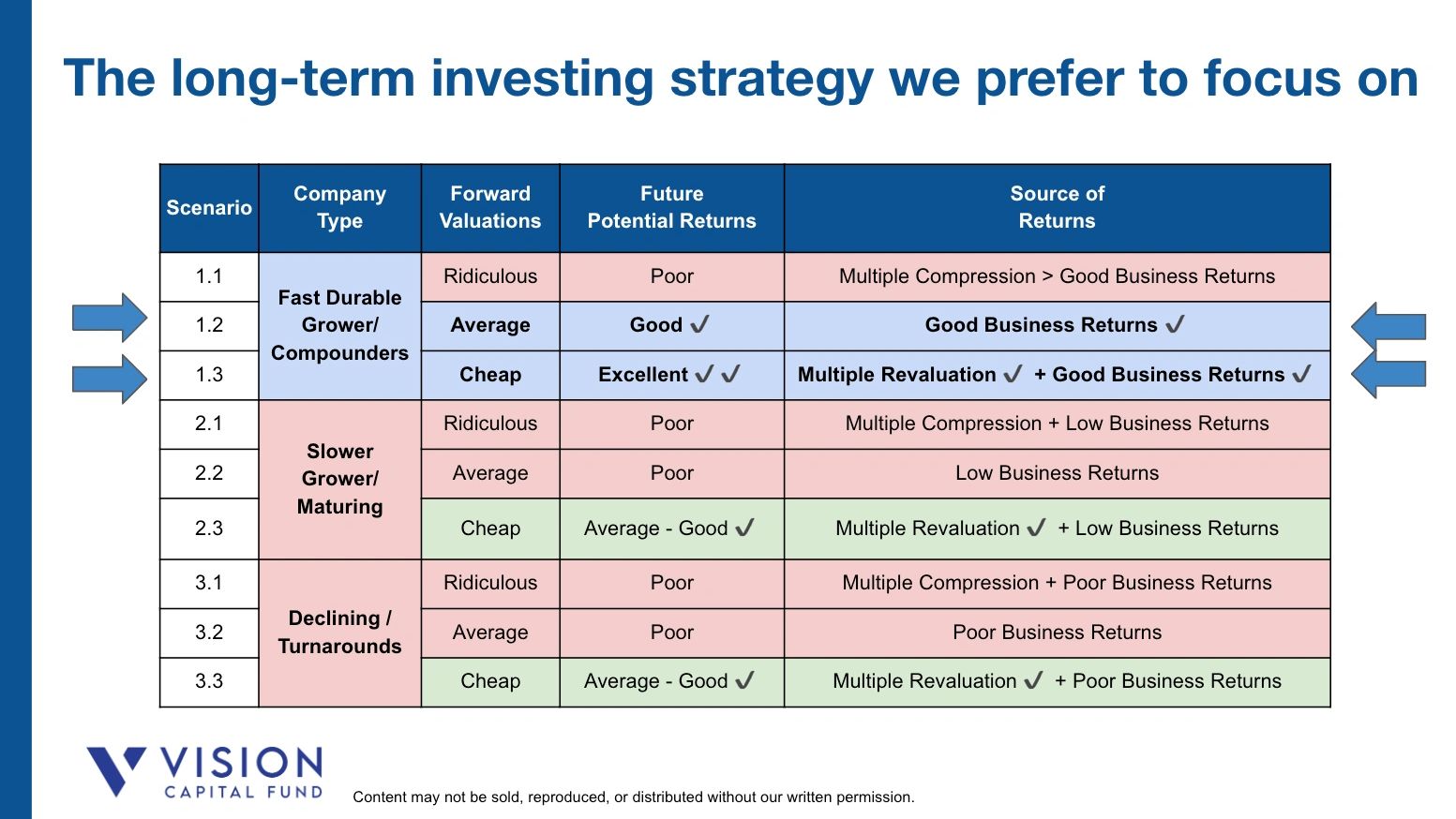 The long-term investing strategy focuses on fast, durable, growing compounders at a reasonable price.