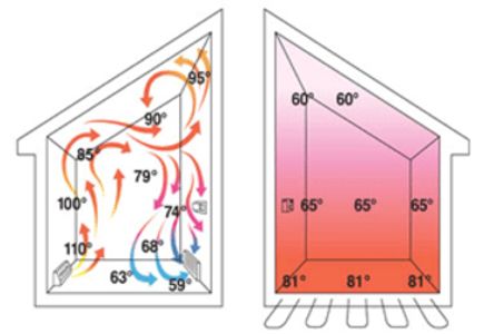 How does Radiant Heat Work?