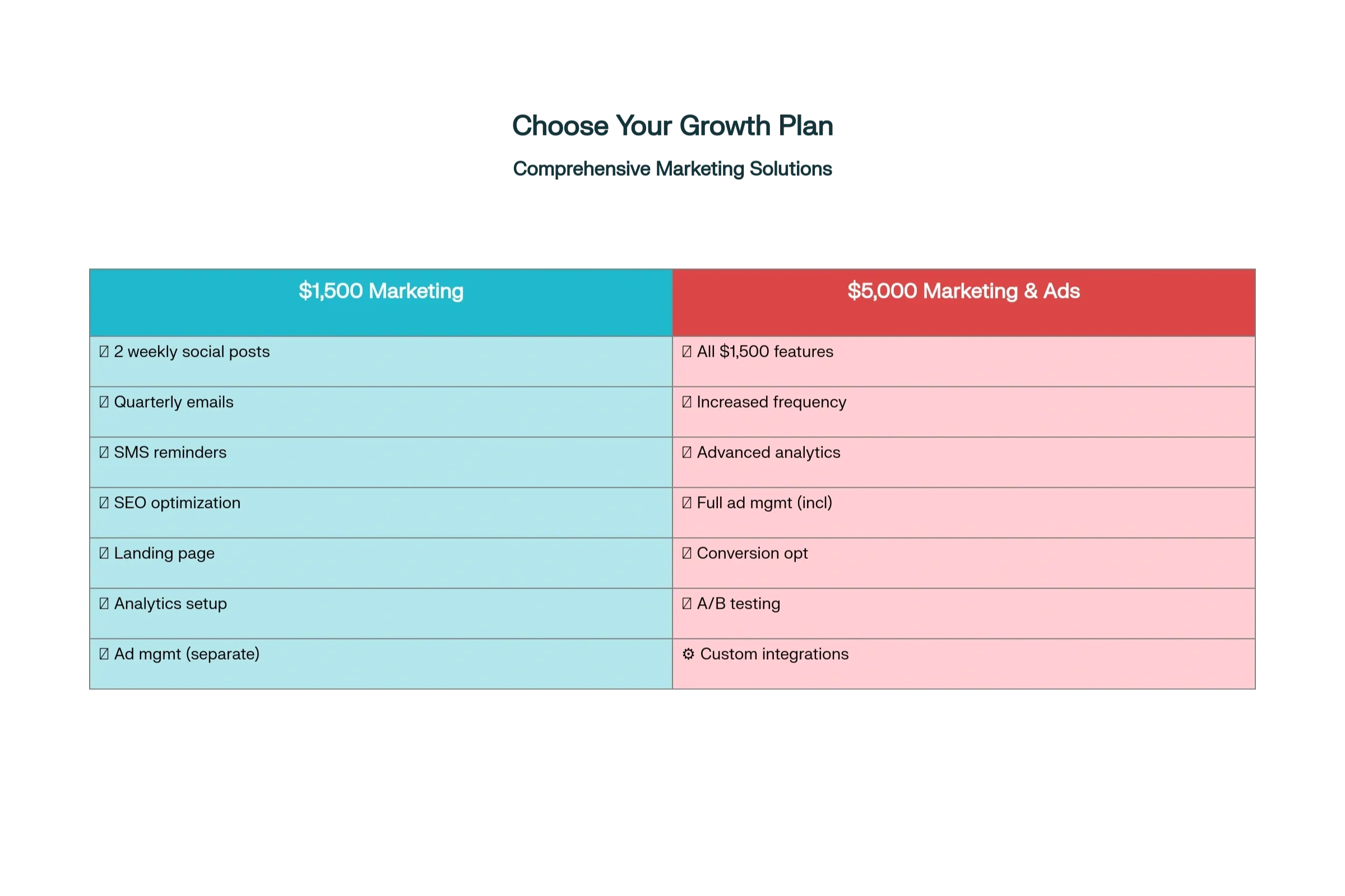 Compare $1,500 and $5,000 marketing packages—choose your growth plan and boost your business results