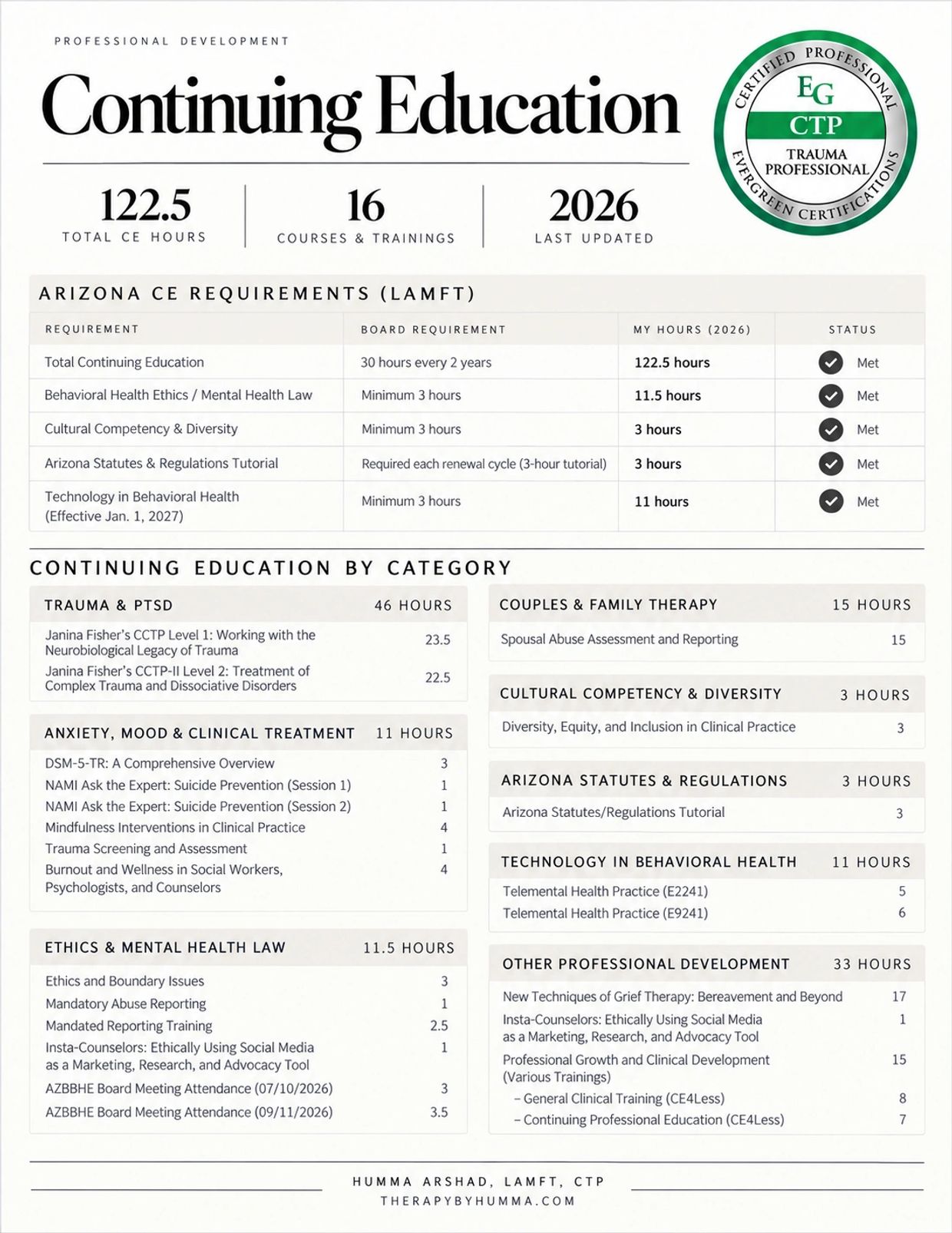 Continuing education details for therapy certification with hours and categories.