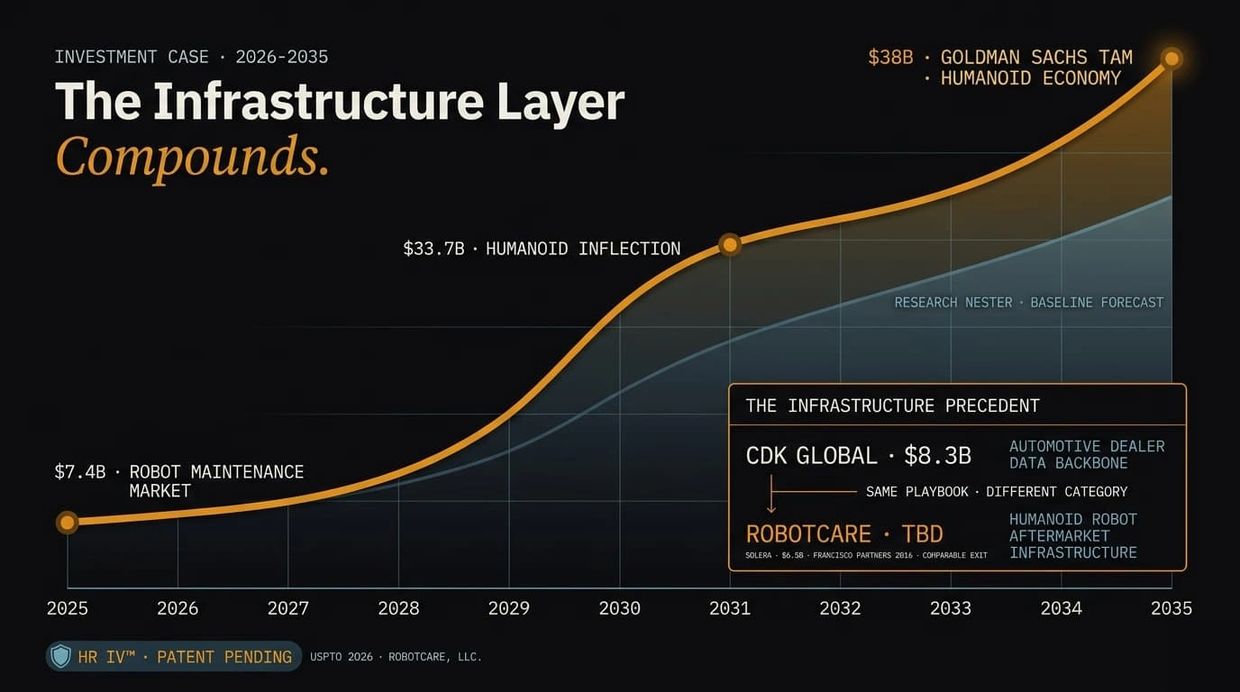 <!-- BLOCK 4.7: Investment Case, the Infrastructure Layer Compounds -->