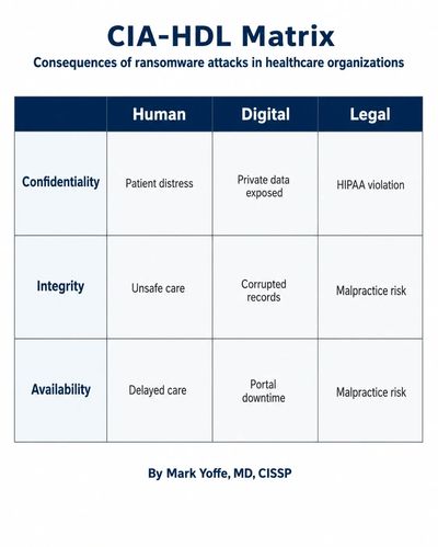 CIA-HDL Matrix showing possible human, digital, and legal consequences of healthcare ransomware acro