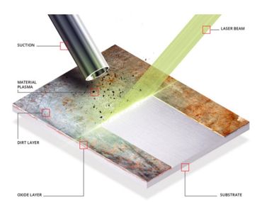 Laser beam cleaning rust off a metal surface by removing dirt and oxide layers.