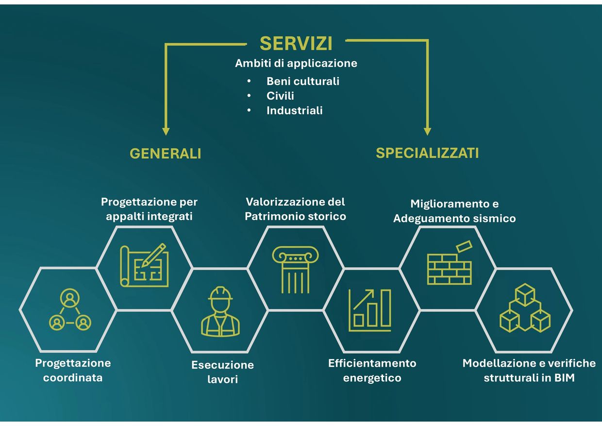 Servizi generali e specializzati di TIPS