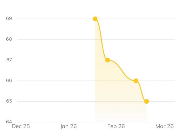 Line graph showing a downward trend from late January to late March.