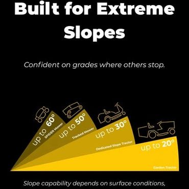 Infographic showing slope capabilities of mowers and tractors up to 60 degrees.