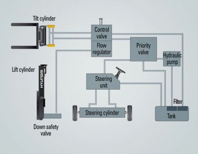 forklift hydraulic system