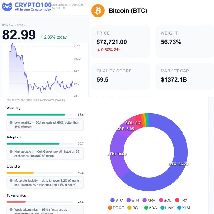 Crypto100 index at 82.99 with Bitcoin price $72,721 and 56.73% market weight.