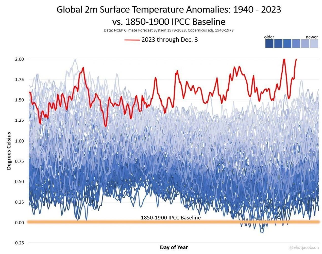 NCEP Climate Forecast System - 2023 to Dec 3