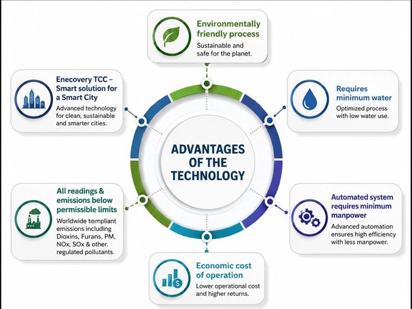 Infographic showing six advantages of Enecovery TCC technology.