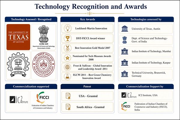Infographic showcasing technology recognition, awards, and commercialization support.