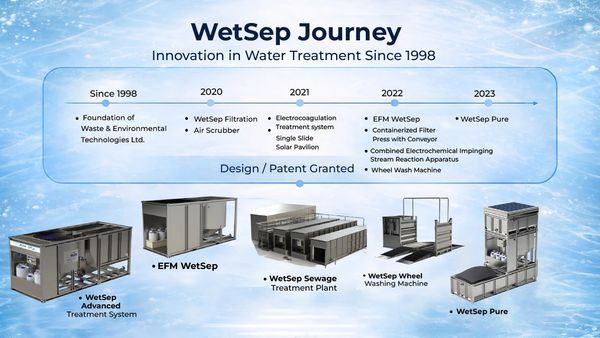 Timeline and images showcasing WetSep's water treatment innovations from 1998 to 2023.