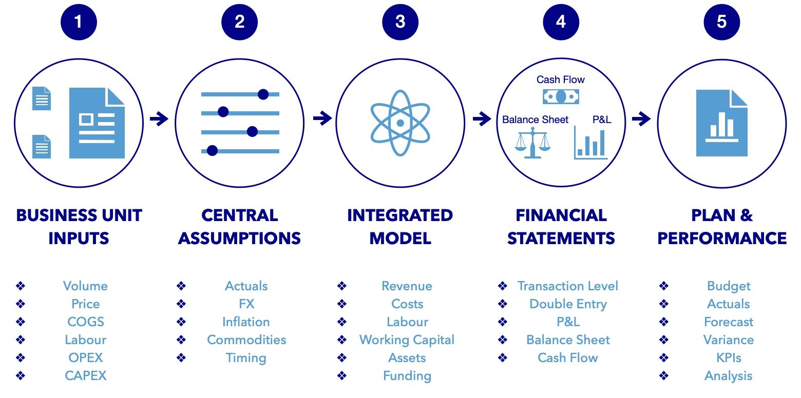 Financial modelling from business inputs and assumptions to statements, forecasts and performance.