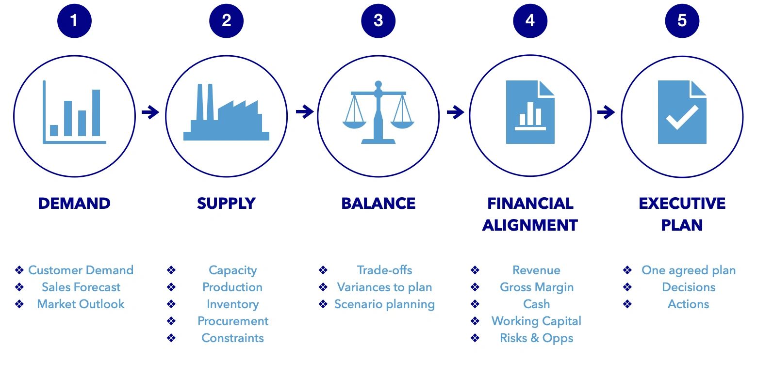 S&OP process aligning demand, supply and financial plans into one agreed executive plan.