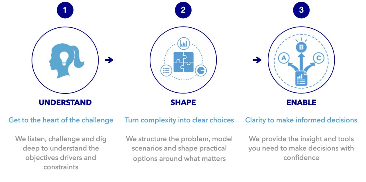 How We Work process: Understand, Shape, Enable for informed decisions.