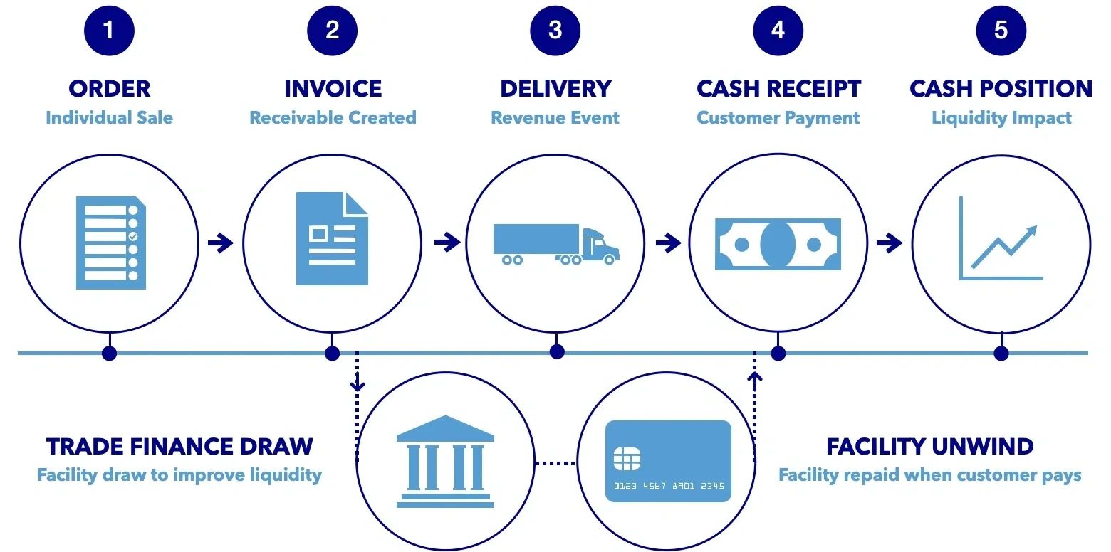 Cash management from order and invoice through delivery, payment, trade finance and liquidity.