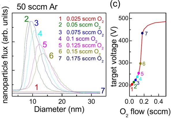 Size distribution of VOx nanoparticles by magnetron sputtering at high pressure.