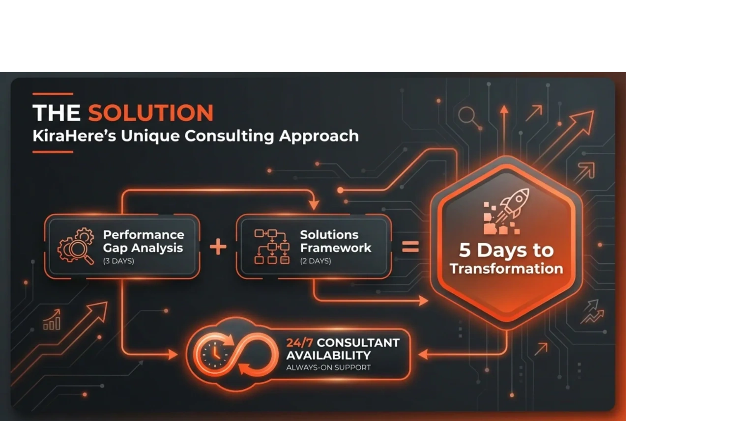 KiraNxt's consulting approach delivers transformation in 5 days with gap analysis, solutions framewo