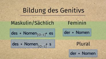 Image of text. Title above text: "Bildung des Genitivs"