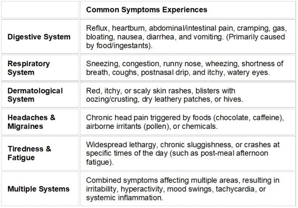 Table listing common symptoms by body system.