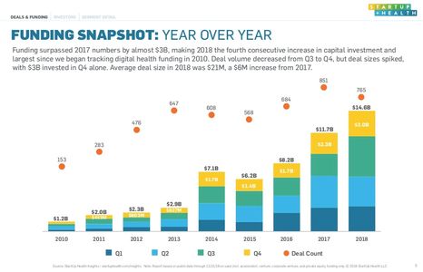 Startup Health Digital Health Funding 2018
