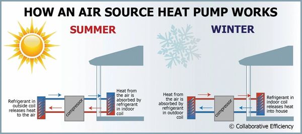 schematic showing Heat pump cycle for both Summer (air conditioning) and winter (heating)