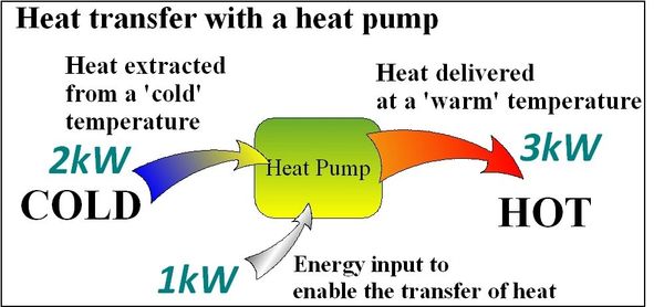 Schematic showing how a Heat pump transfers energy form outside to indoors using electric compressor