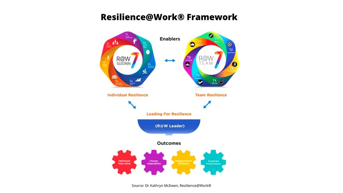 LeaderLab | Resilience | image of Resilience at work model showing enablers and outcomes