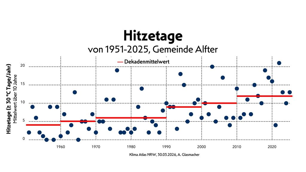 Klima Atlas NRW: Hitzetage (>= 30°C) in Alfter, 1951-2025