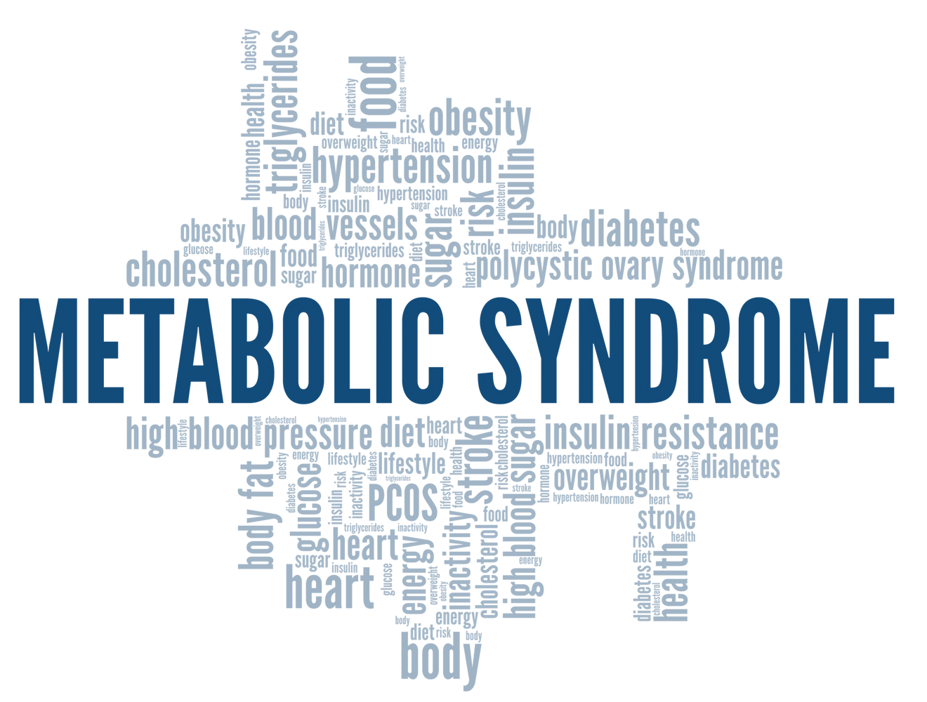 Metabolic Syndrome is a group of health conditions leading to increased risk of heart diseases.