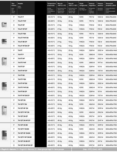 Technical specifications table for refrigeration units with models, temperatures, and power details.