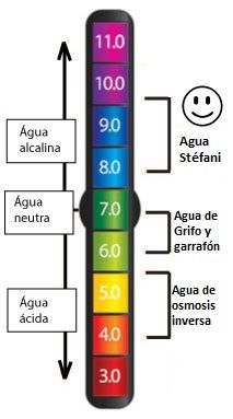 pH del Agua