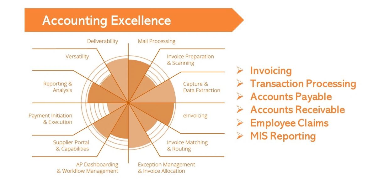 Accounting
Tally
GST
Income Tax
Transaction Processing