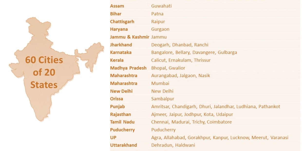 PAN India Presence
Audit of Inventory
Audit of Fixed Assets
Branches