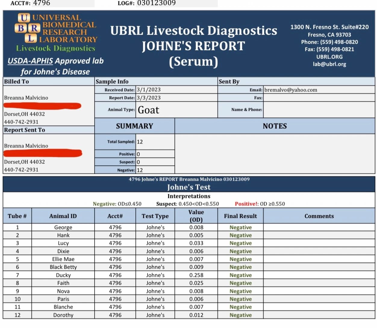 Johne's disease test report for 12 goats, all negative results.