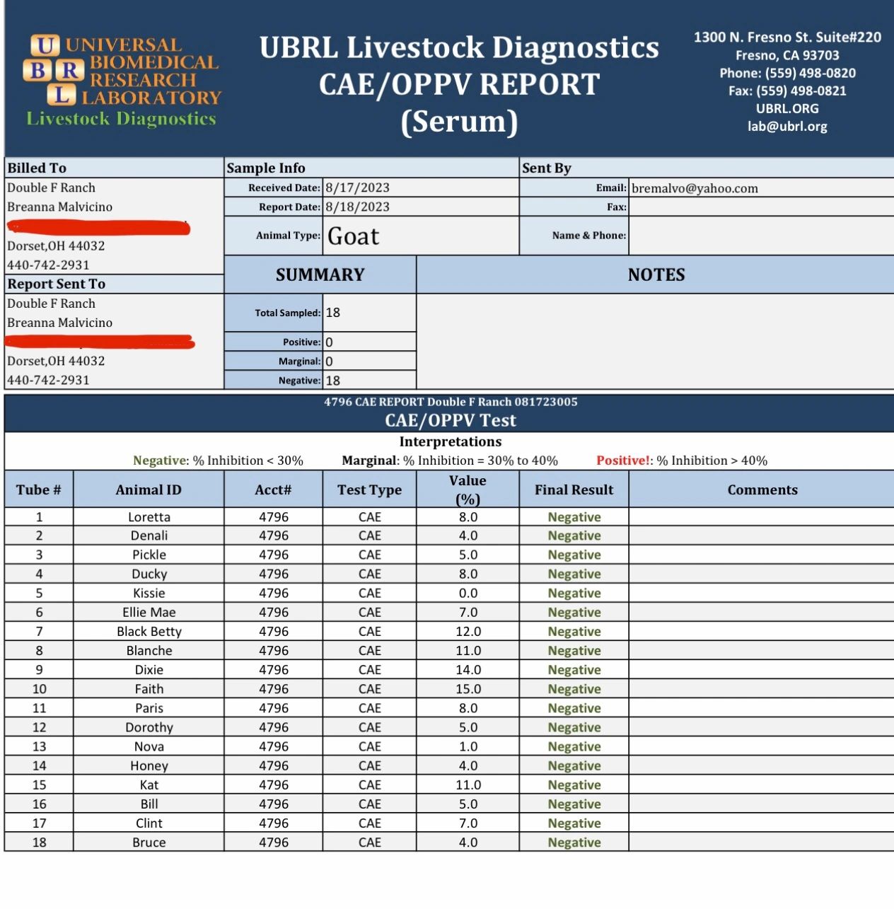 Goat CAE/OPPV blood test report showing all negative results for 18 samples.