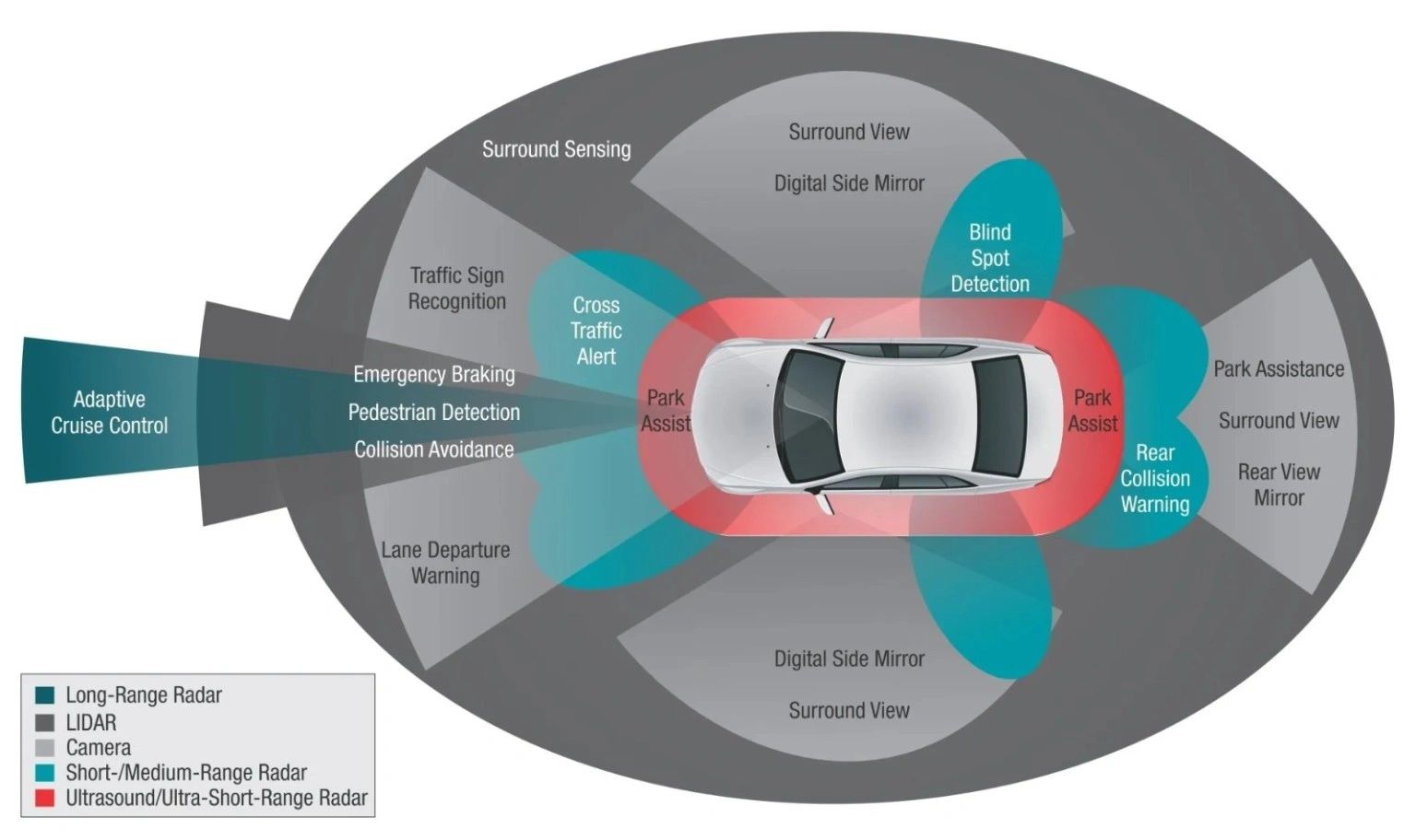 Diagram showing how cameras, radar and other ADAS sensors monitor areas around a vehicle.