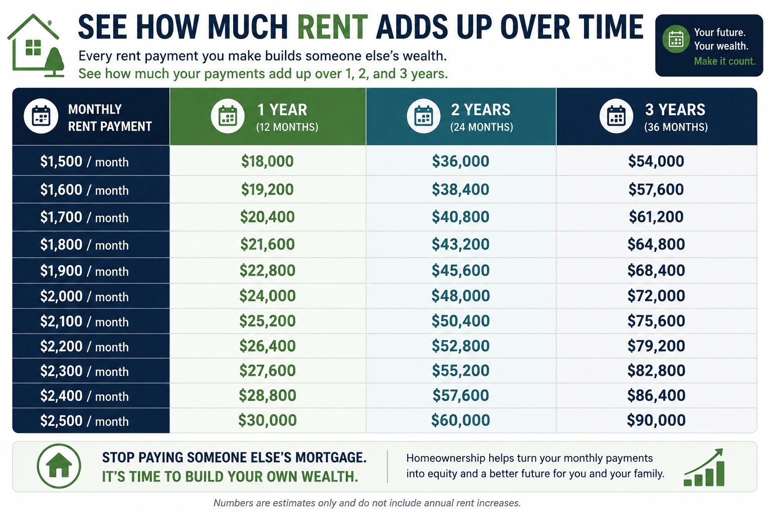 Chart showing cumulative rent payments over 1, 2, and 3 years for various monthly rents.