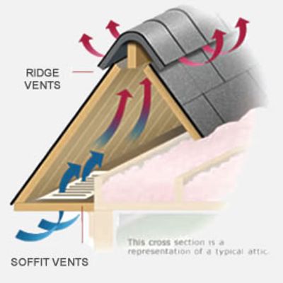 Roof Ventilation in Vancouver