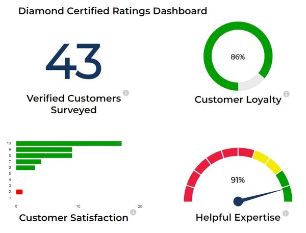 Attic Elite is a Diamond Certified Insulation Contractor.