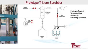 tritium scrubber for tritium collection systems - nuclear power, advanced reactor, SMR, MSR molten