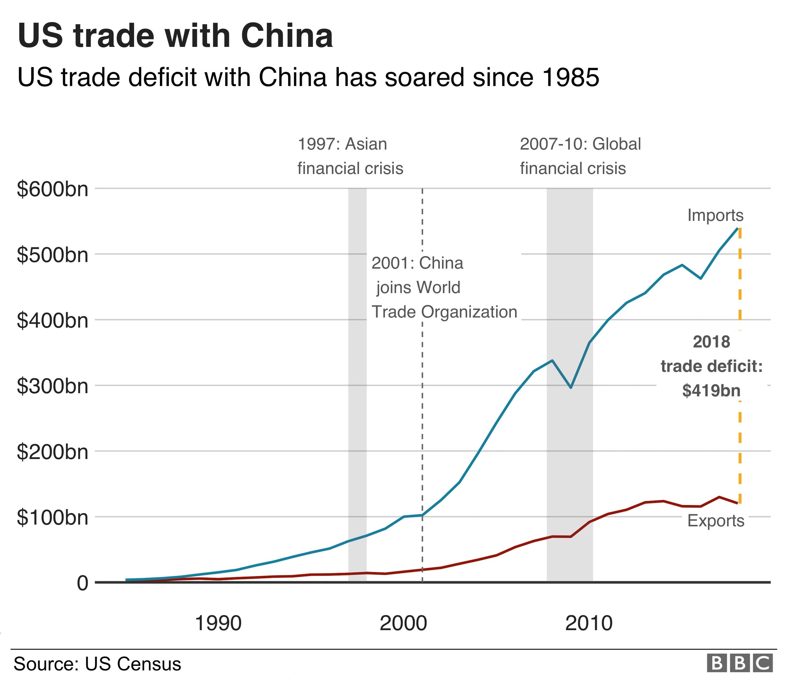 //img1.wsimg.com/isteam/ip/a82025ac-5069-4216-a664-d1ab9148694a/China_trade_deficit2.jpg/:/cr=t:0%25,l:0%25,w:100%25,h:100%25/rs=w:1300,h:800