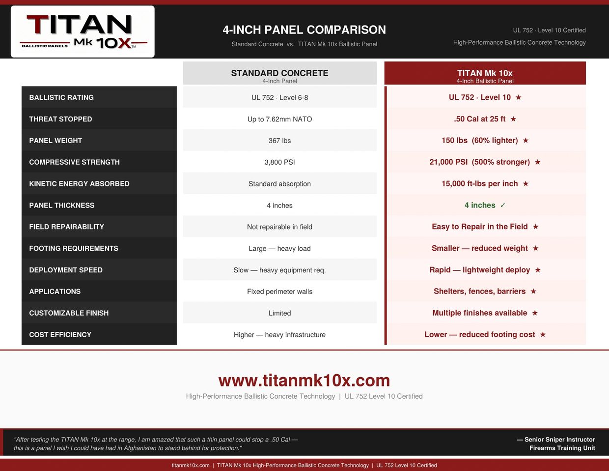 Comparison of standard concrete vs. TITAN Mk 10x ballistic panel performance and features.