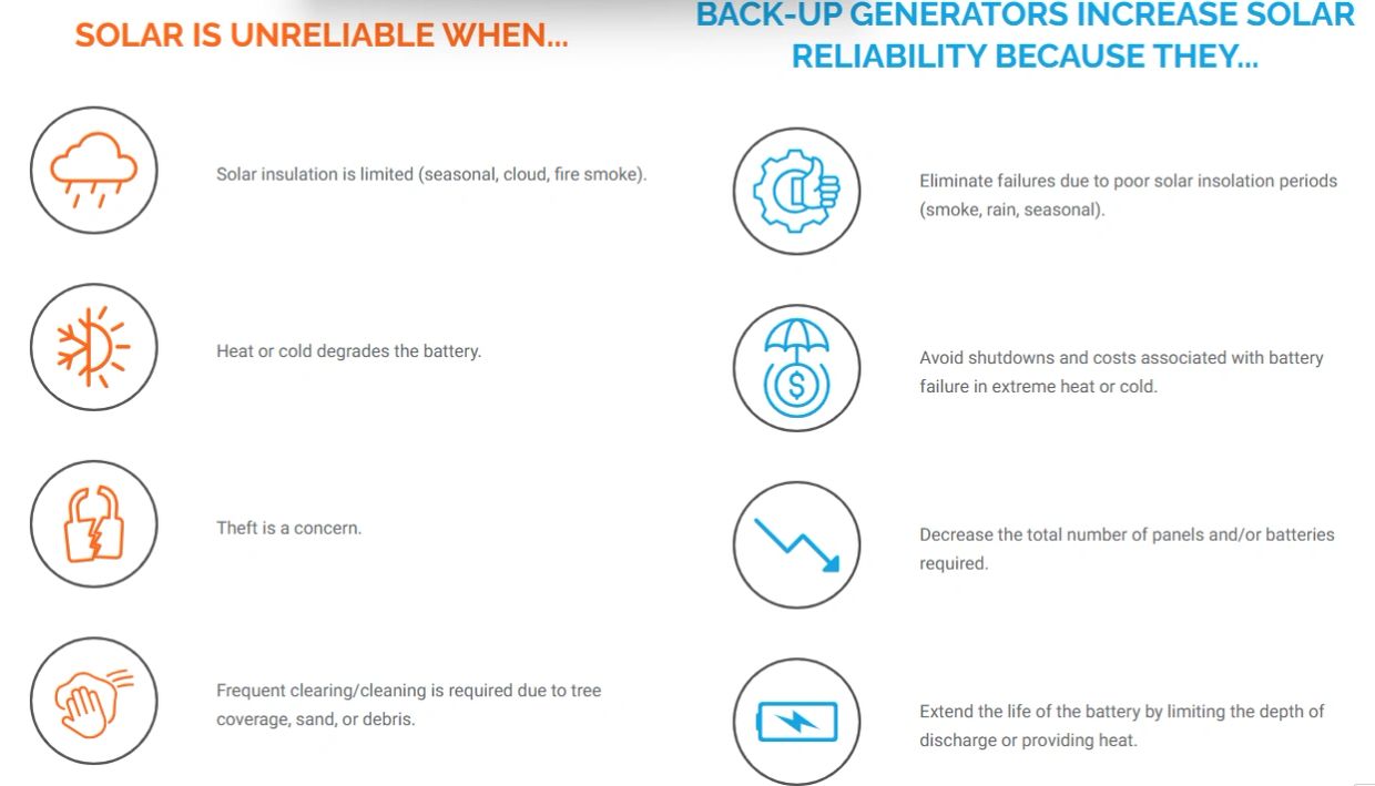 Comparison of solar unreliability and backup generator benefits.