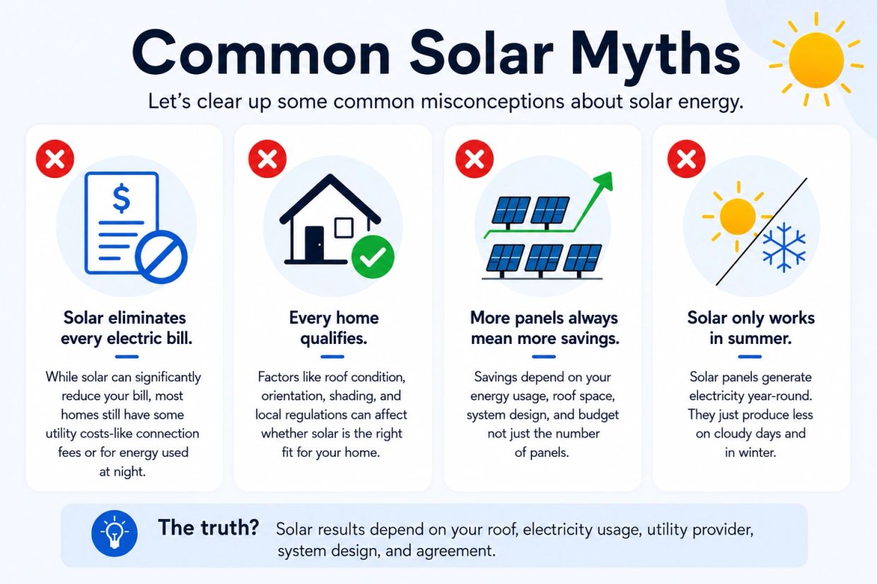 Common solar myths infographic explaining electric bills, home qualification, panel quantity, and ye