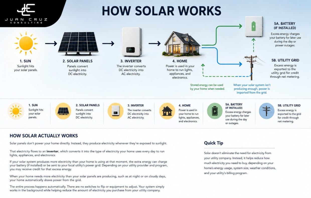 Educational diagram showing how solar energy flows from sunlight to solar panels, through an inverte