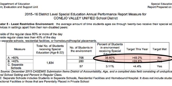 Snapshot of CVUSD Least Restrictive Environment Indicators from 2015-2016